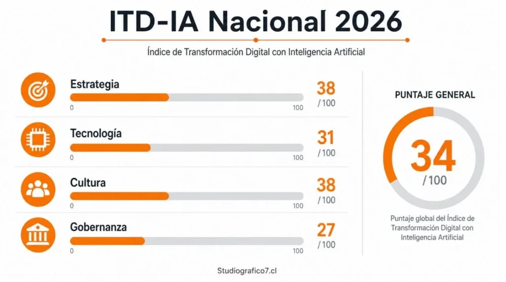 ITD-IA Nacional 2026: Chile scored 34/100. Dimensiones: Estrategia 38, Cultura 38, Tecnología 31, Gobernanza 27 — CORFO + CCS